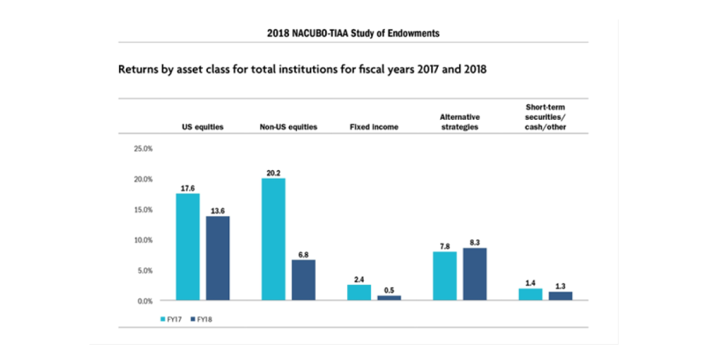 2018 NACUBO-TIAA Study of Enowments