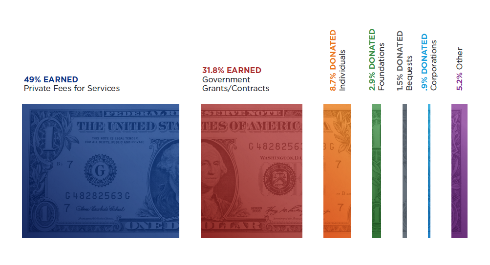 What percentage of your nonprofit budget should salaries and