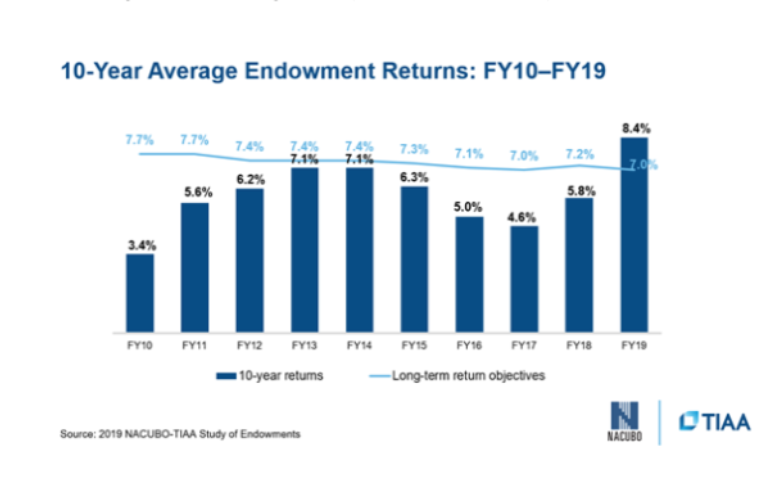 Endowments Continue Gains, But Lag Dow Jones