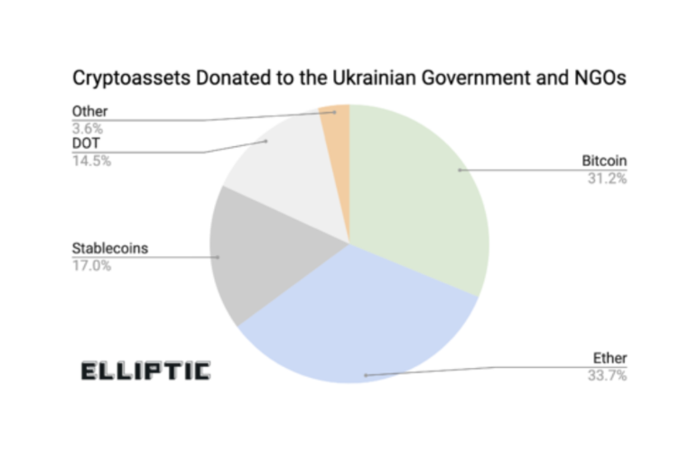 Crypto Donations Soar For Ukraine